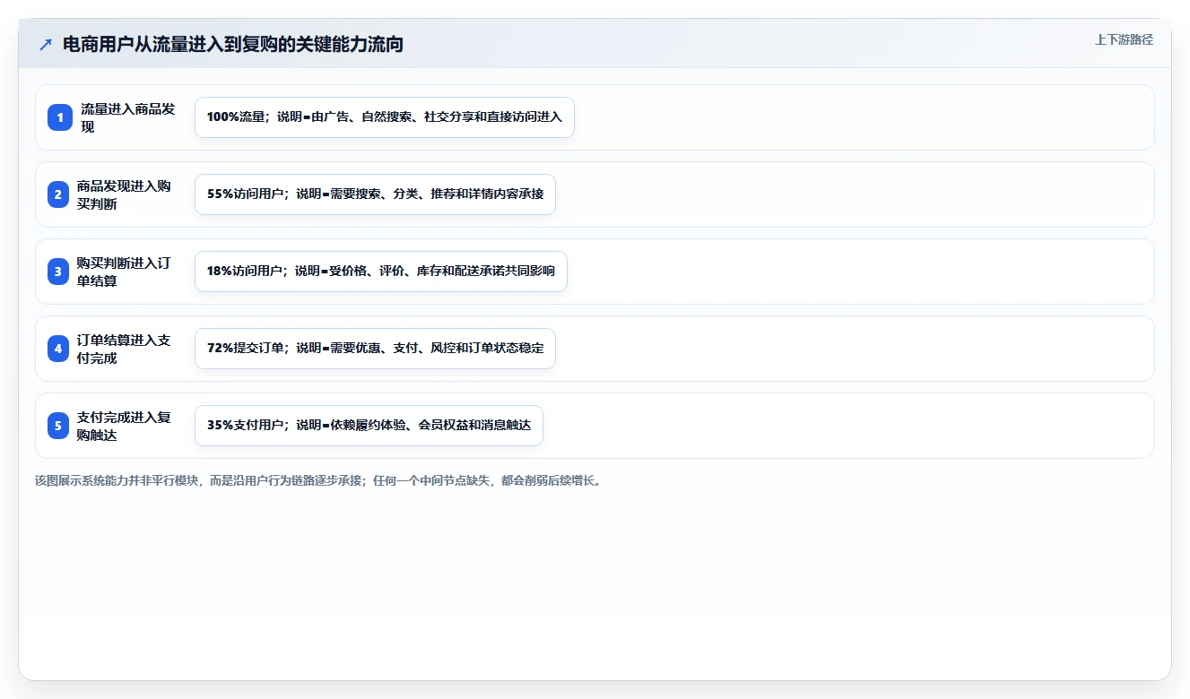 电商系统开发：产品经理增长版路线：项目立项从准备、执行到复盘