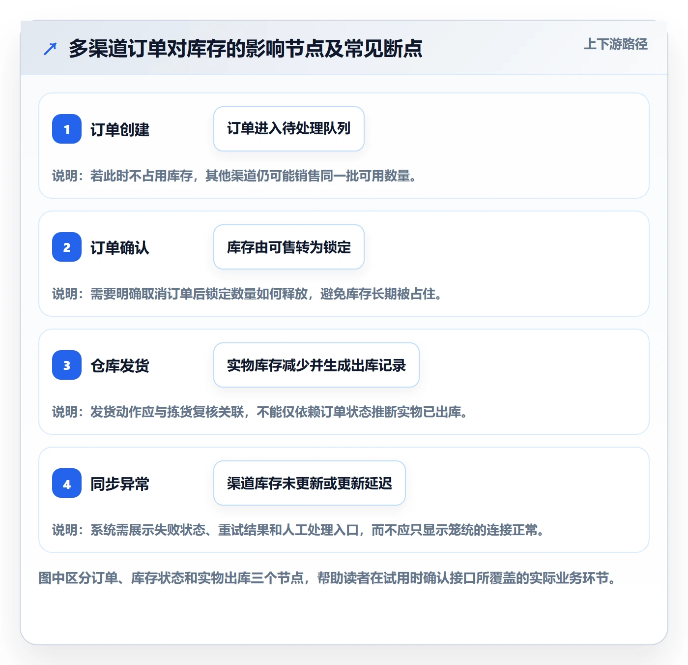 库存管理系统应用思路：围绕系统选型拆解中小商家