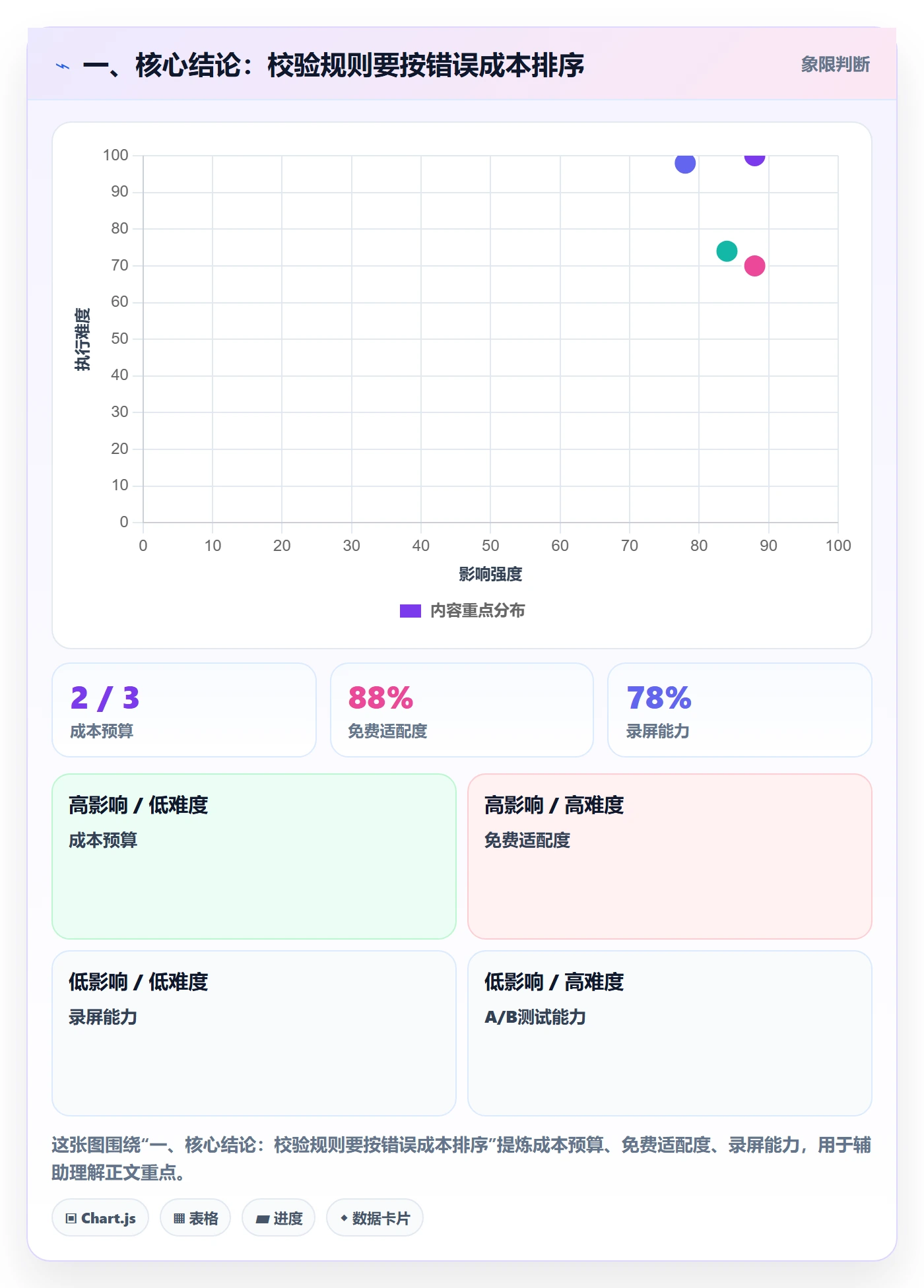 一、核心结论：校验规则要按错误成本排序