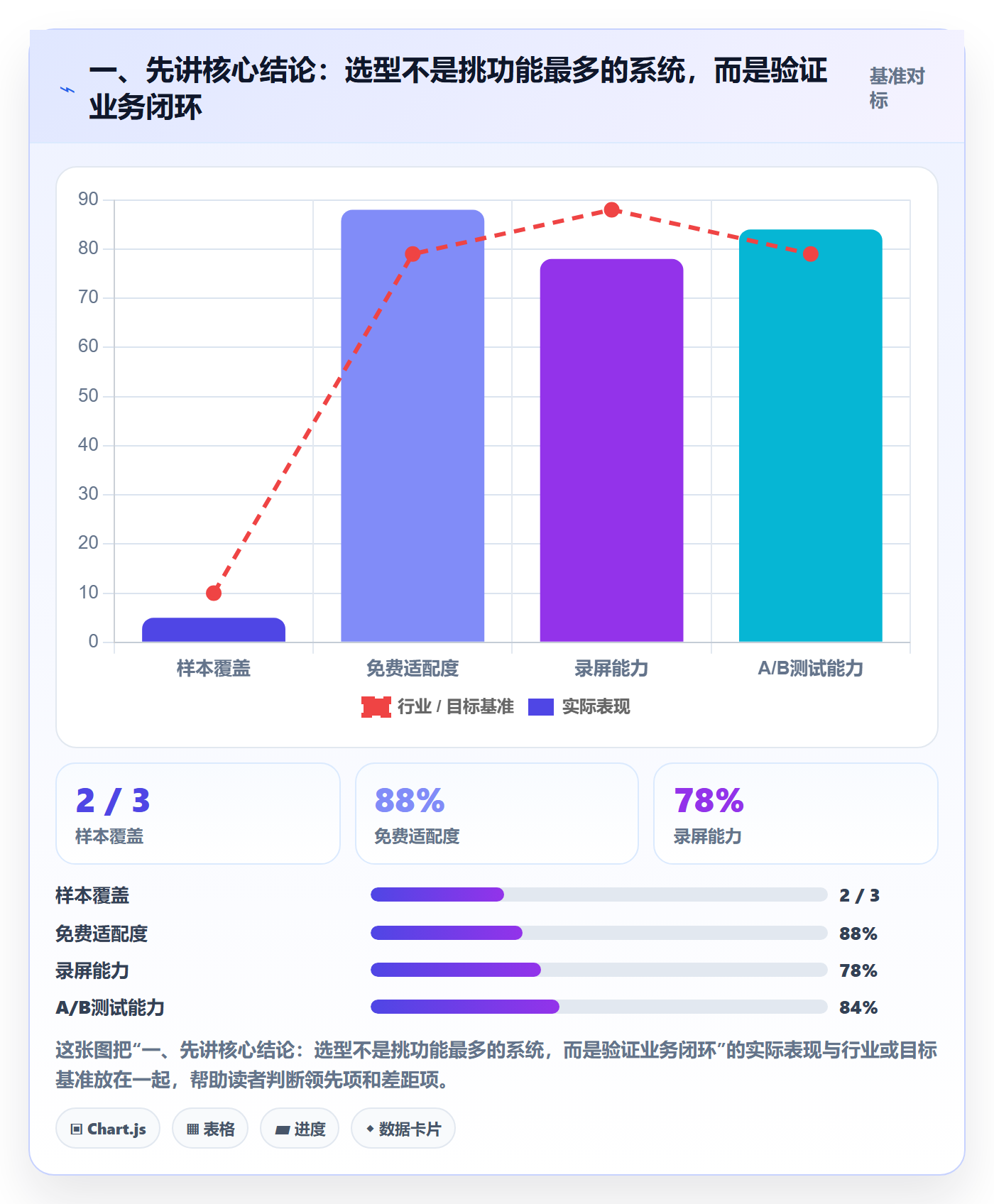 一、先讲核心结论：选型不是挑功能最多的系统，而是验证业务闭环