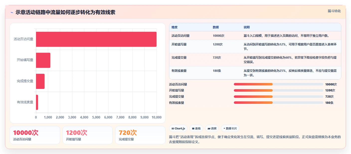 运营数据使用技巧：复盘报告对应的流程设计方法