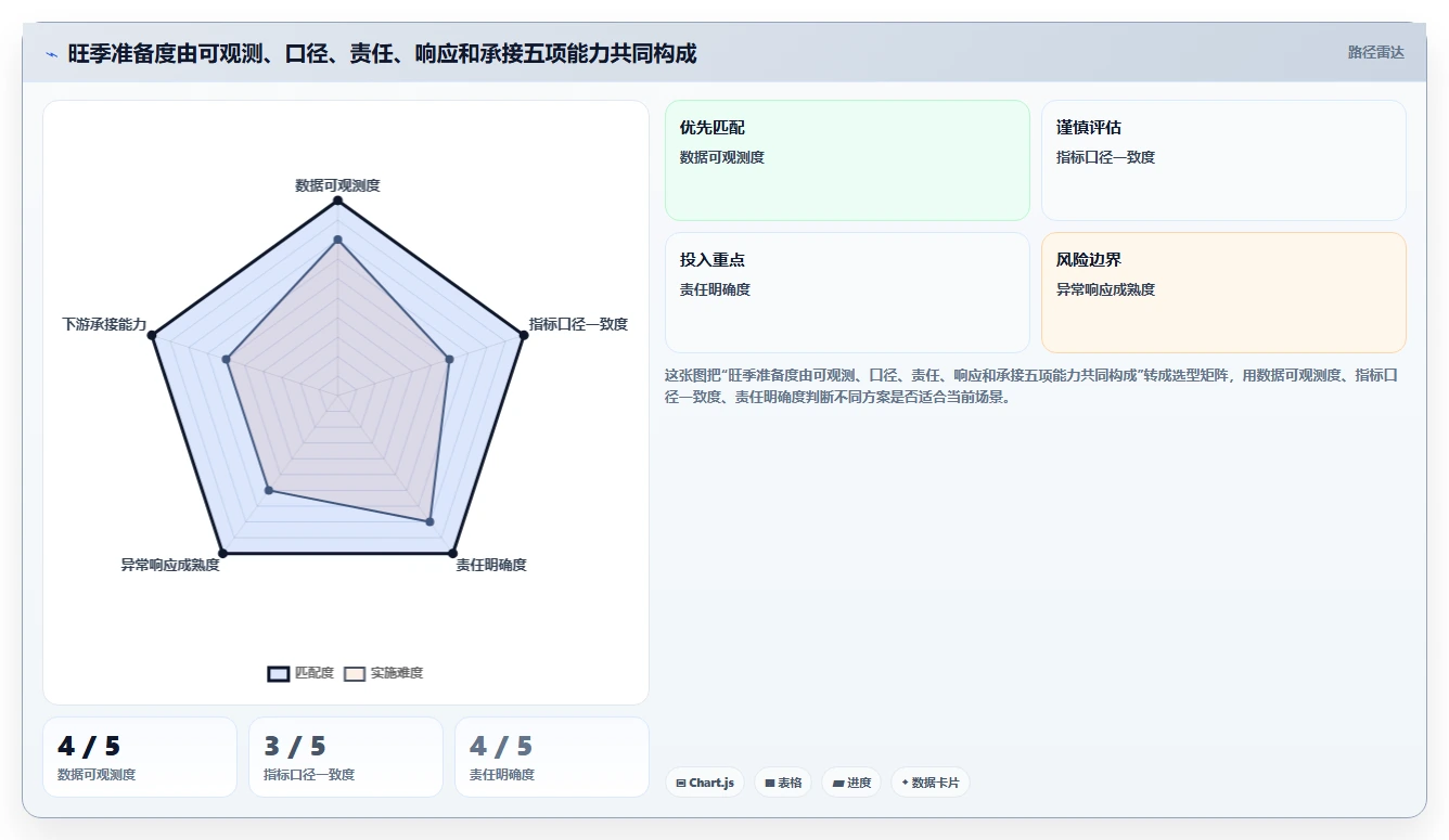 运营数据执行标准：转化漏斗环节如何体现旺季准备