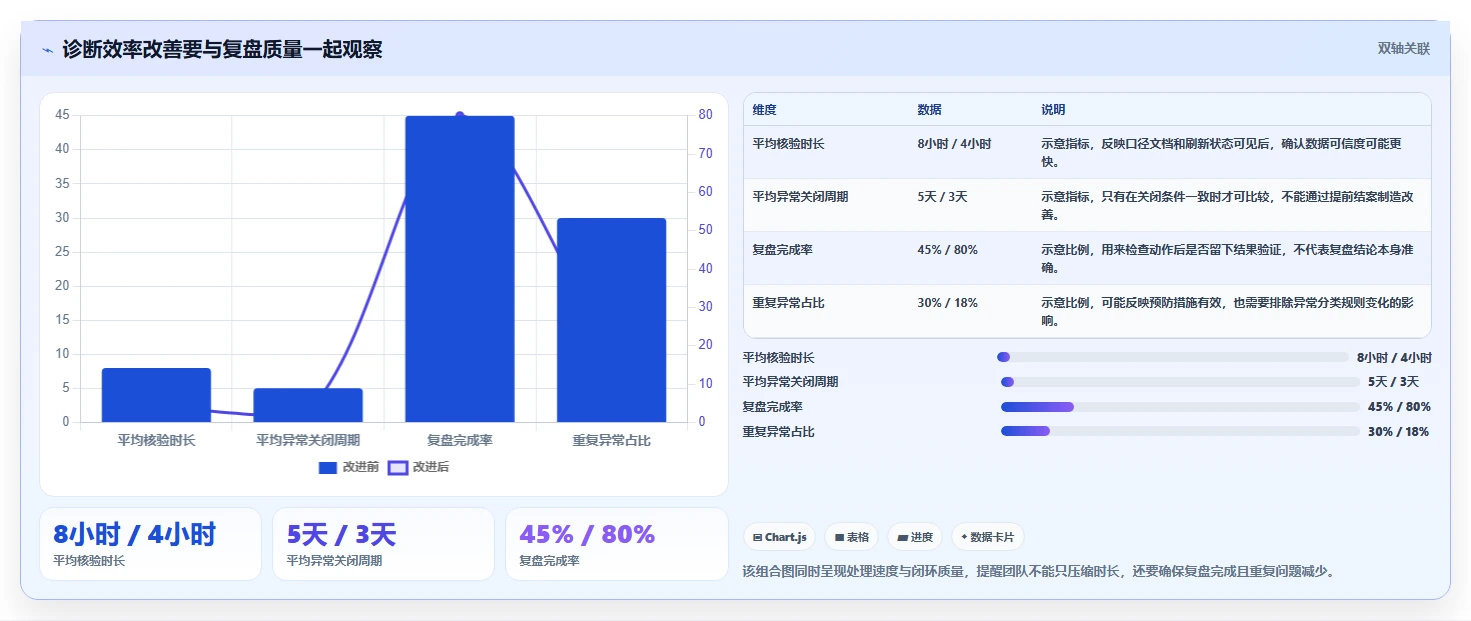 运营数据管理模板：围绕异常诊断开展精细化运营