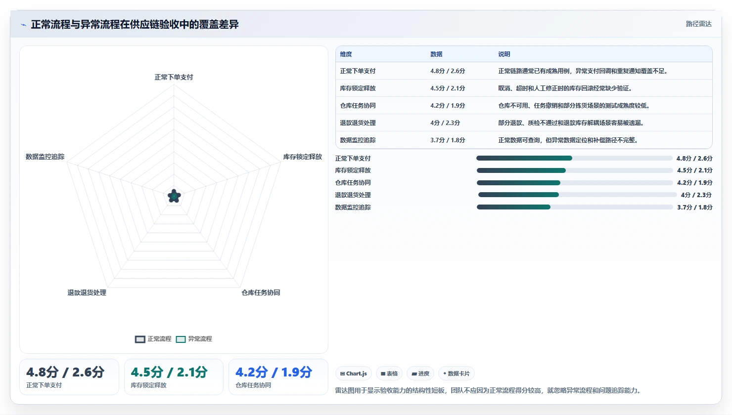 电商系统开发：供应链团队自查表：持续迭代最容易出现的业务与技术脱节