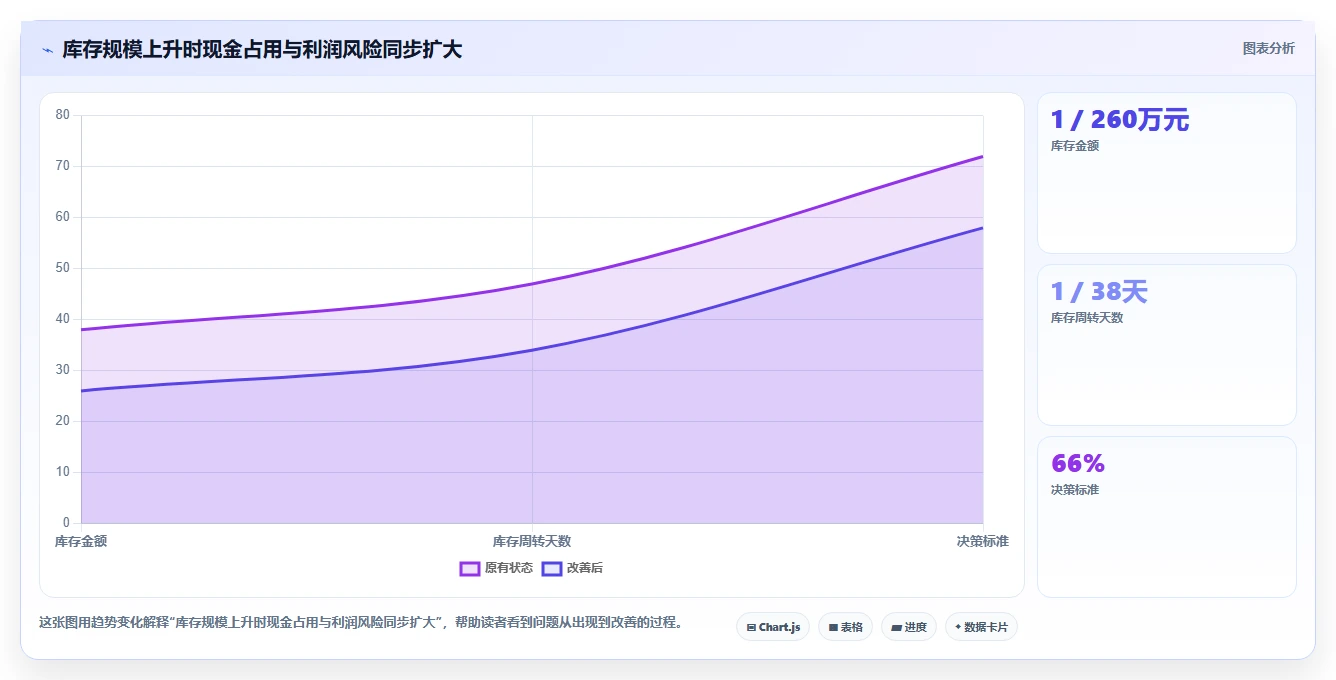营业额分析：运营主管决策指南：面对利润波动大如何兼顾形成复盘闭环