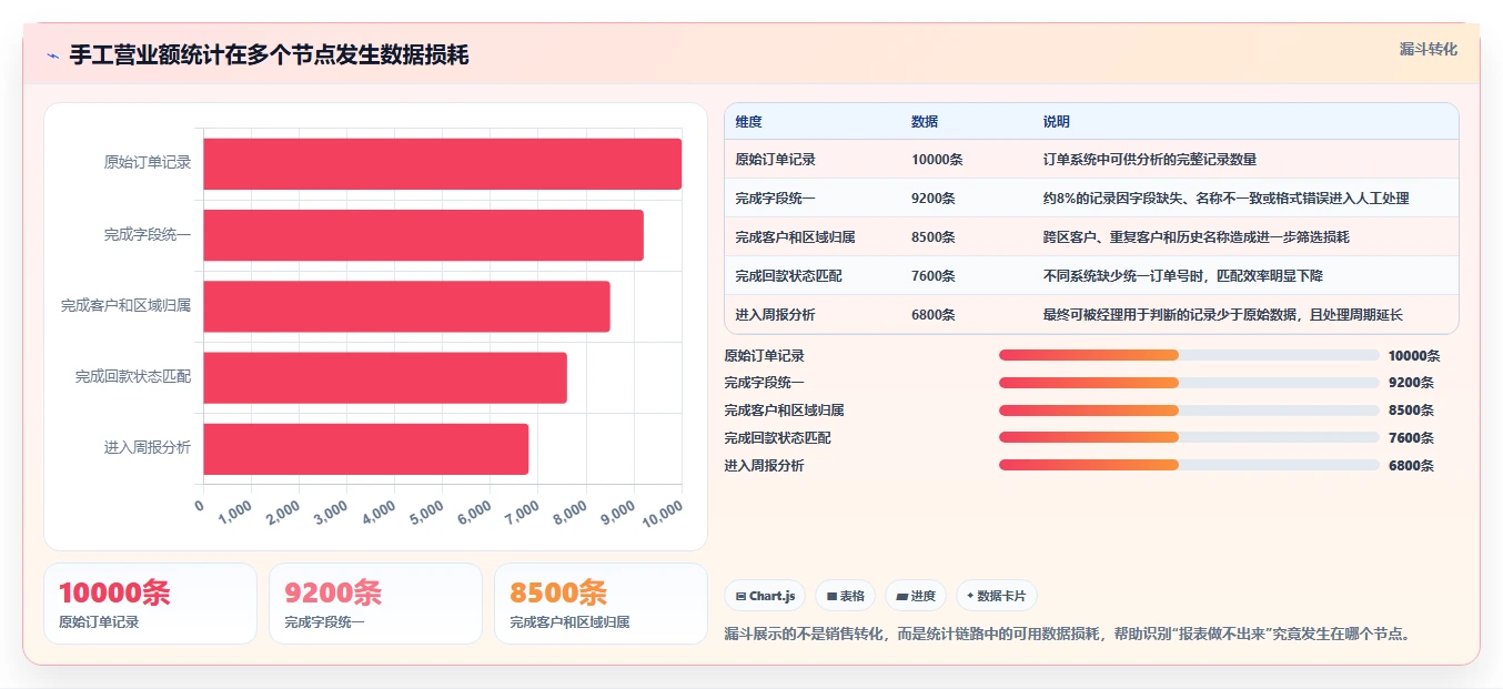 营业额分析：区域经理必看清单：用增长预测推动减少手工统计