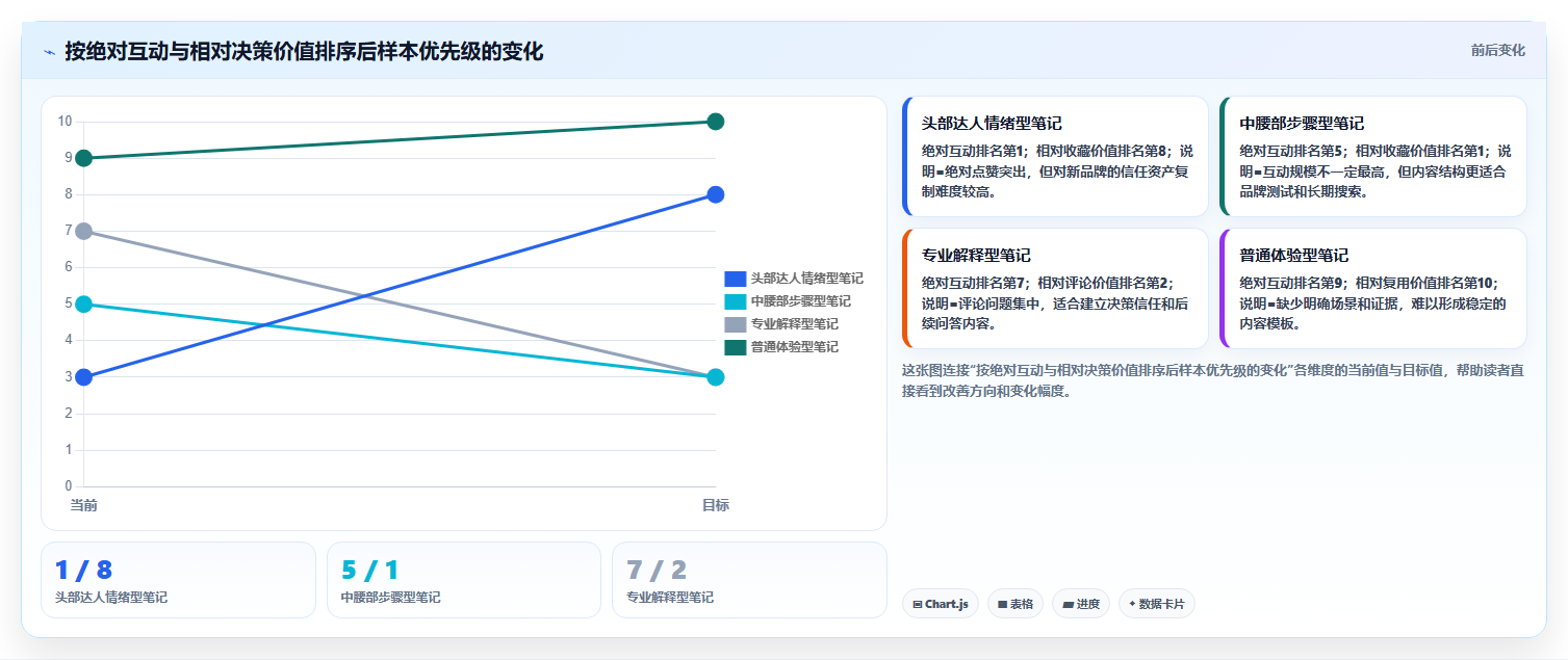 小红书数据分析：品牌商家选型思路：账号冷启动应重点评估爆文拆解