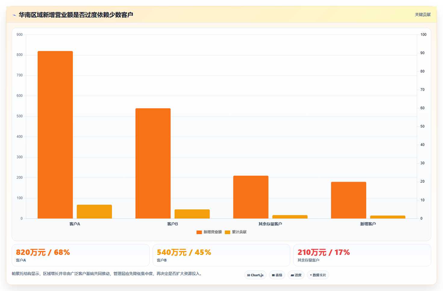 营业额分析：管理层年度版复盘：围绕区域对比提炼下一步动作