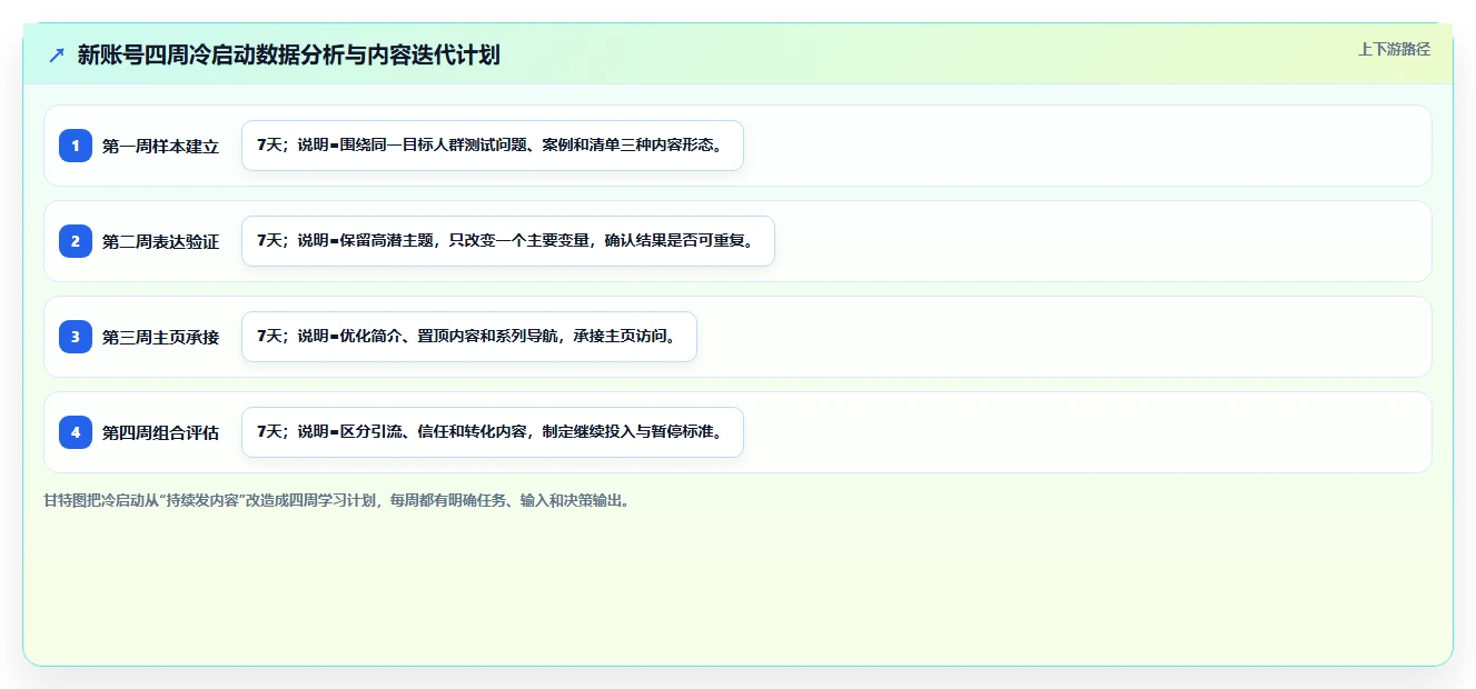 小红书数据分析：小红书新手操作手册：账号冷启动中的笔记表现怎么落地