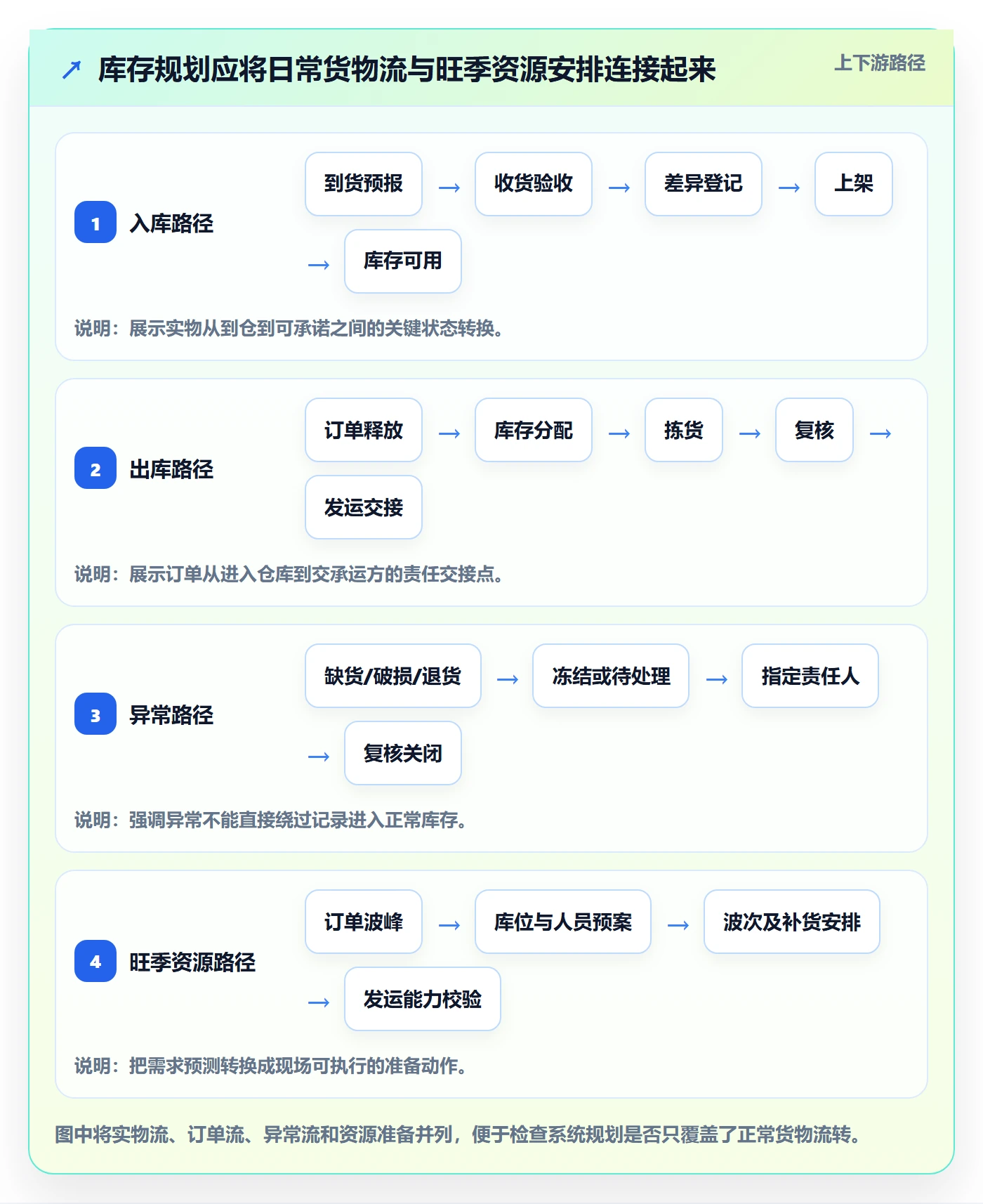 库存管理系统规划方法：出入库流程与旺季准备如何衔接