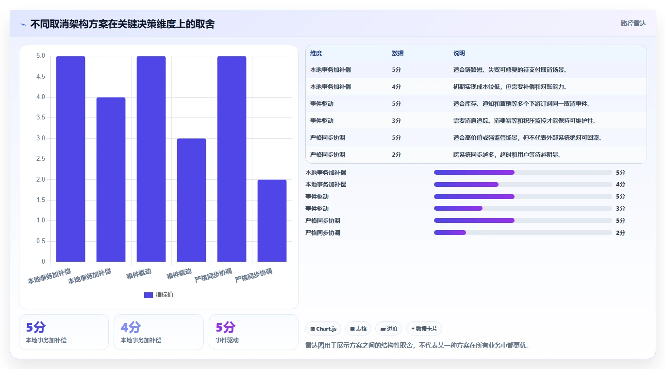 数据库存：产品技术团队入门版路线：订单取消从准备、执行到复盘