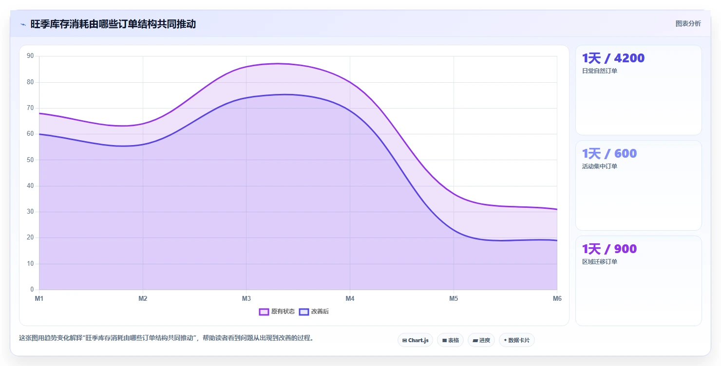 电商仓储管理:多仓企业最佳实践:旺季备货怎样稳步实现减少缺货损失
