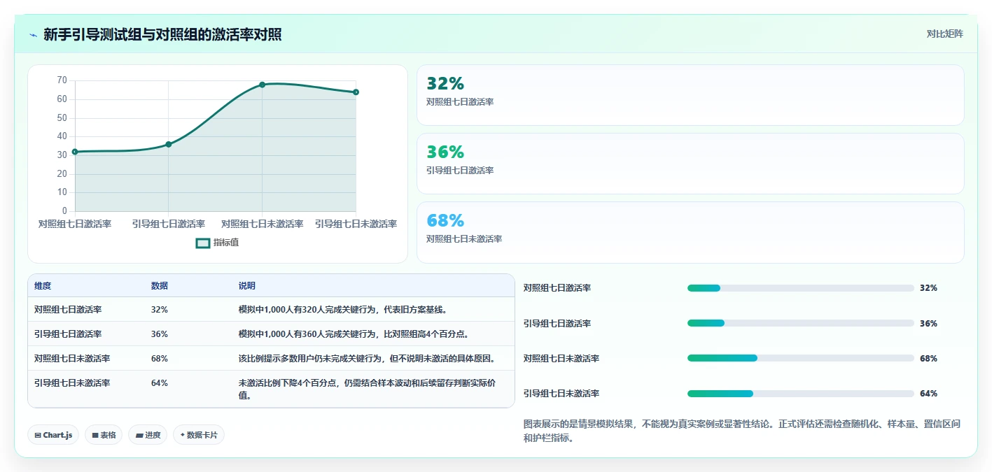 运营数据工作指南：用核心功能解决用户分层问题