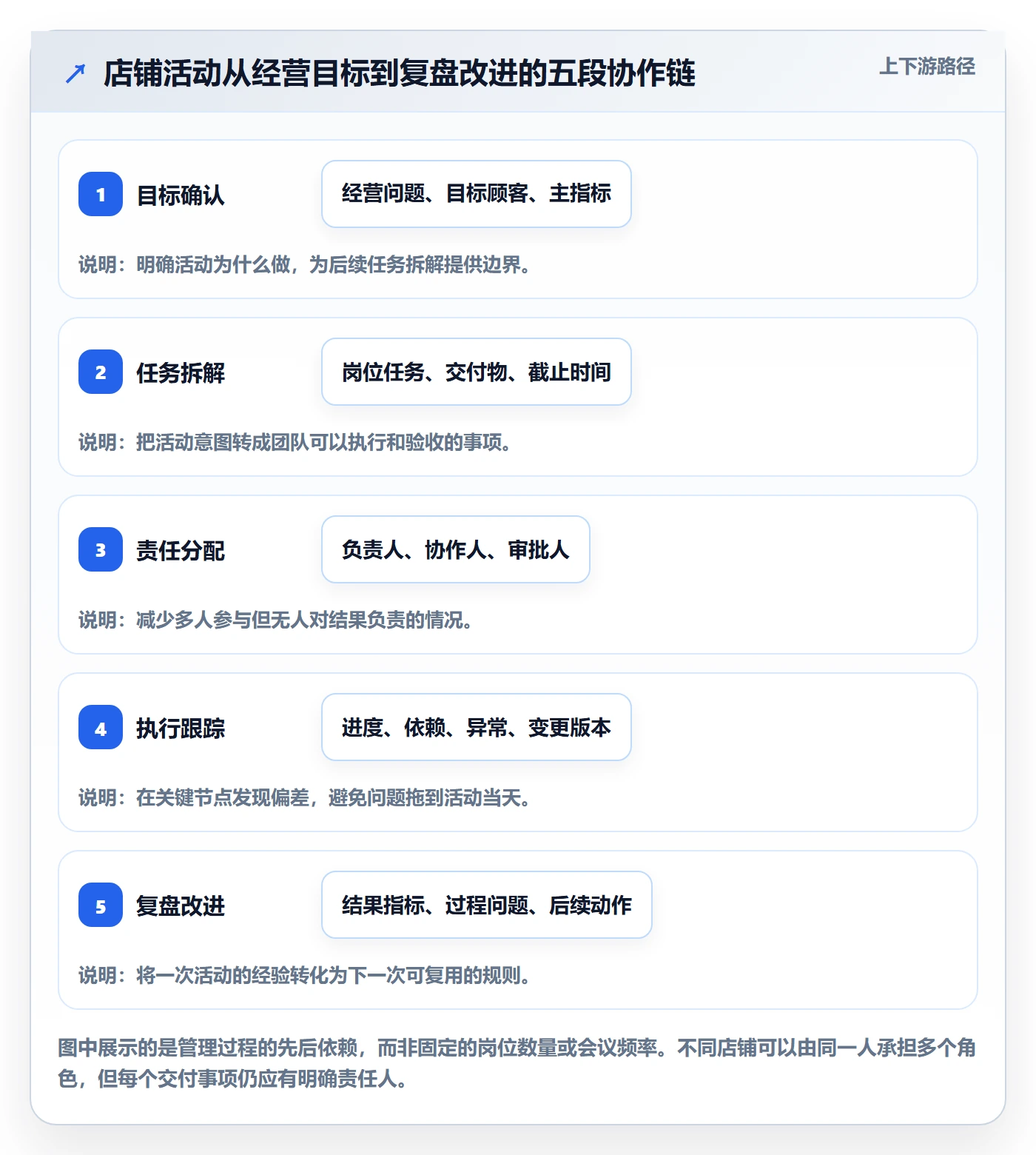 店铺运营管理规划方法：活动管理与团队协同如何衔接