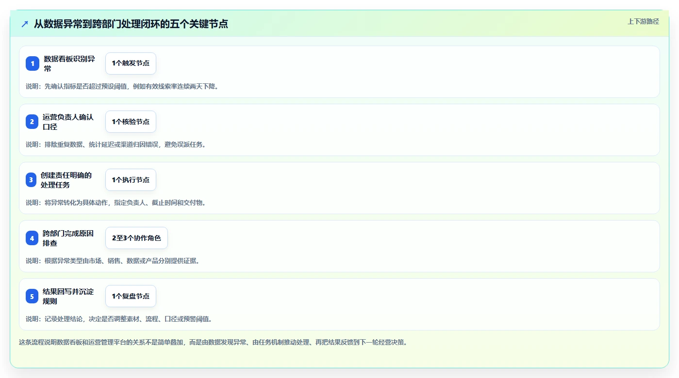 运营管理平台工作指南：用日常管理解决跨部门协作问题