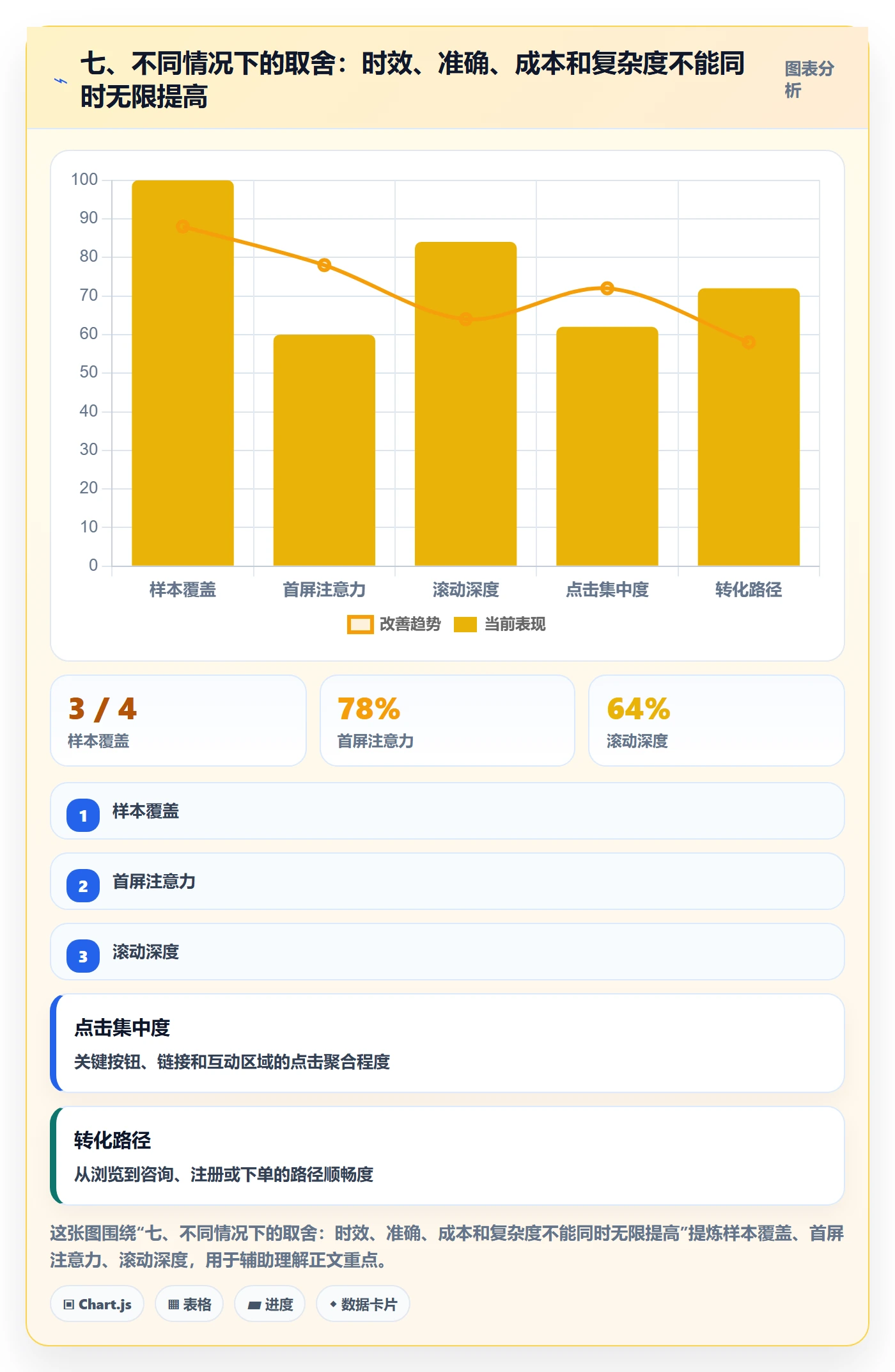 七、不同情况下的取舍：时效、准确、成本和复杂度不能同时无限提高