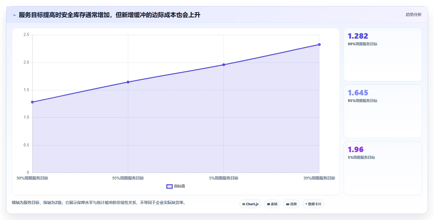 仓库安全库存管理基础课：补货点设置相关的增长策略一次讲透