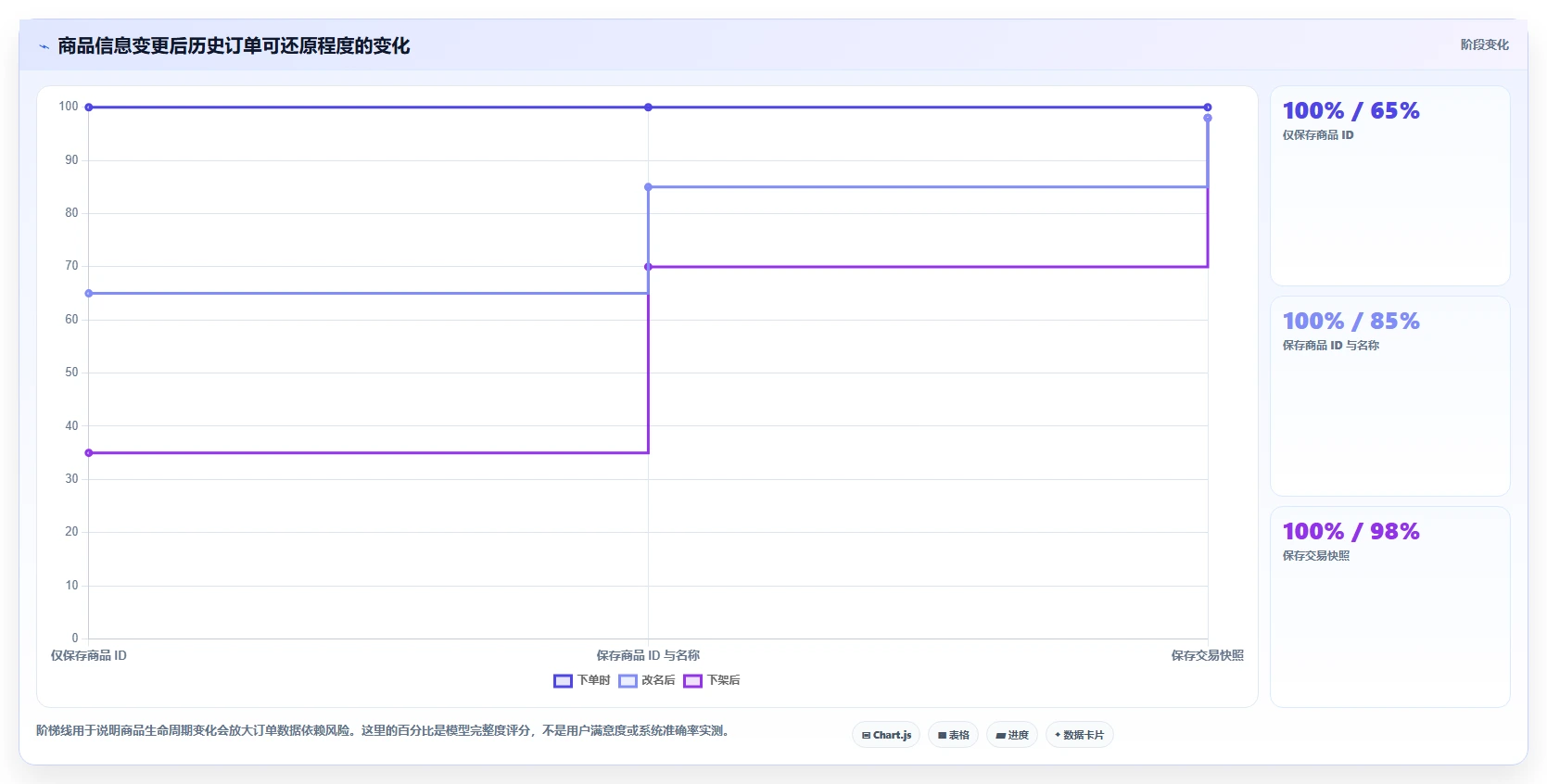 电商系统开发：产品经理避坑指南：做数据库设计时别忽略维护成本高
