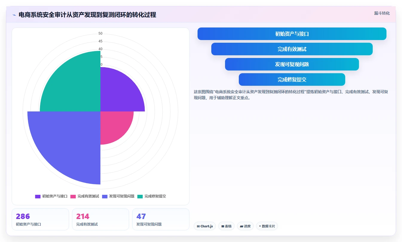 电商系统开发：企业管理层老板版路线：安全审计从准备、执行到复盘