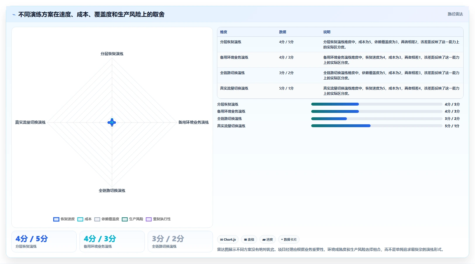 数据库存：项目经理流程优化：灾备演练怎样减少异常恢复难