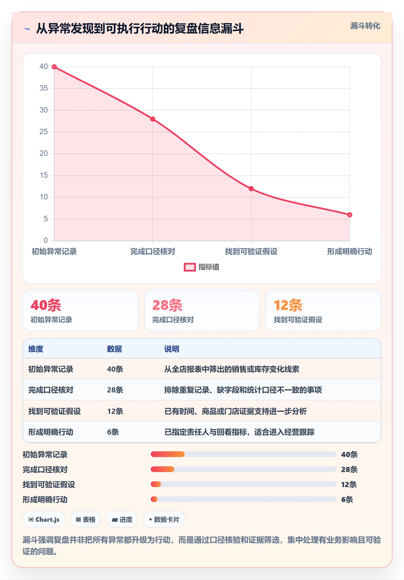 店铺运营管理数据方法：用库存协同支撑数据复盘判断