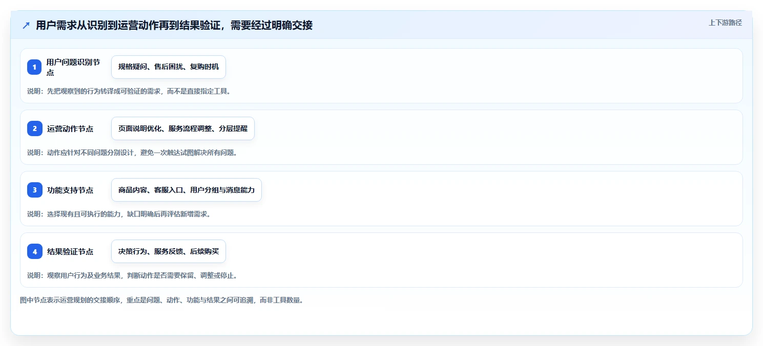 店铺运营包括哪些方面规划方法:用户运营与核心功能如何衔接