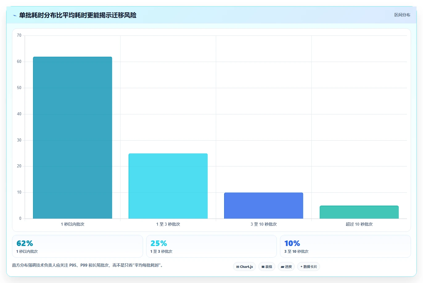 数据库存：技术负责人流程优化：数据迁移怎样减少锁等待严重