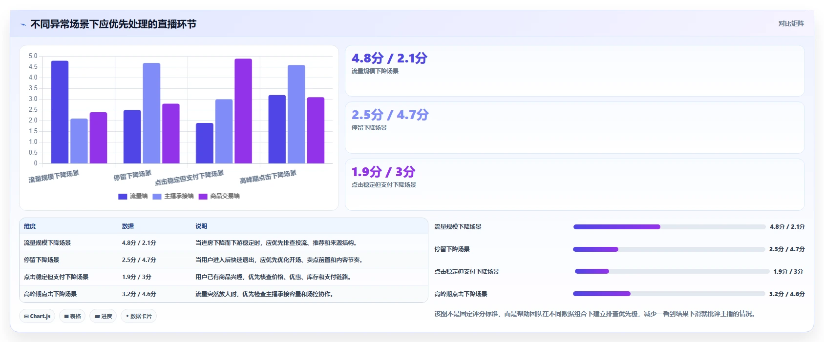 直播数据复盘：数据分析师场景拆解：主播评估如何做到找到流量拐点