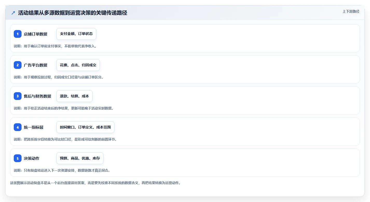 电商数据运营怎么管？以活动评估为核心的落地案例方案