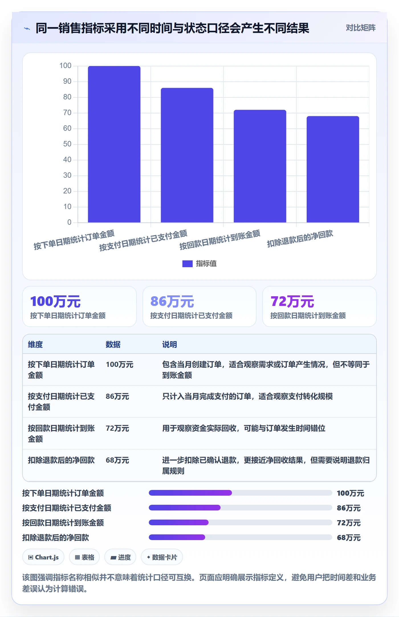 想做好bi 平台，先掌握新手避坑中的仪表盘