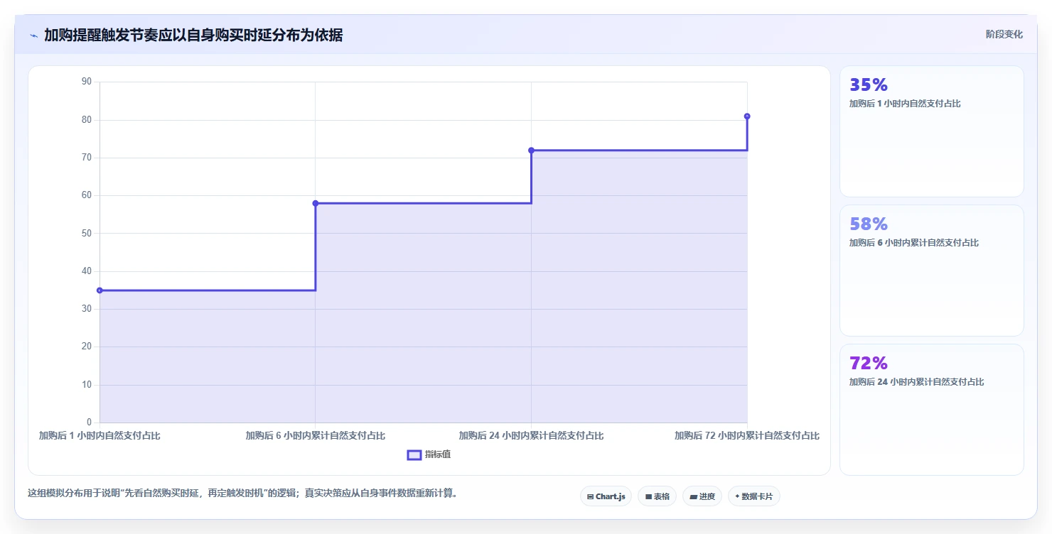 电商crm系统怎么落地?从自动营销讲清指标体系
