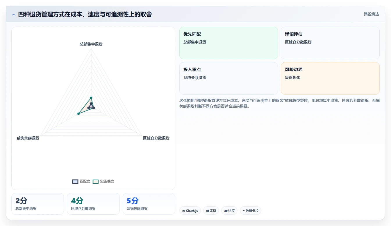 电商仓储管理：供应链负责人新手问答：多仓调拨做不好会出现哪些退货难追
