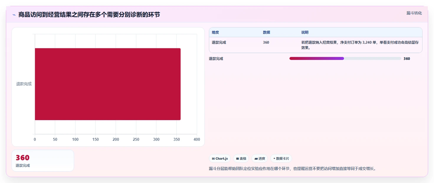 电商数据运营实践指南：增长实验的流程设计怎样更有效