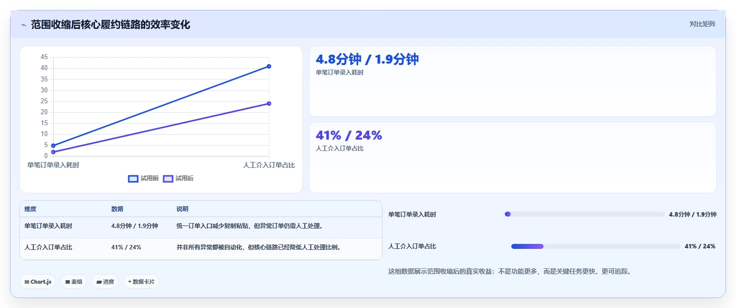 电商系统开发：创业团队实战复盘：项目立项中需求反复的定位步骤