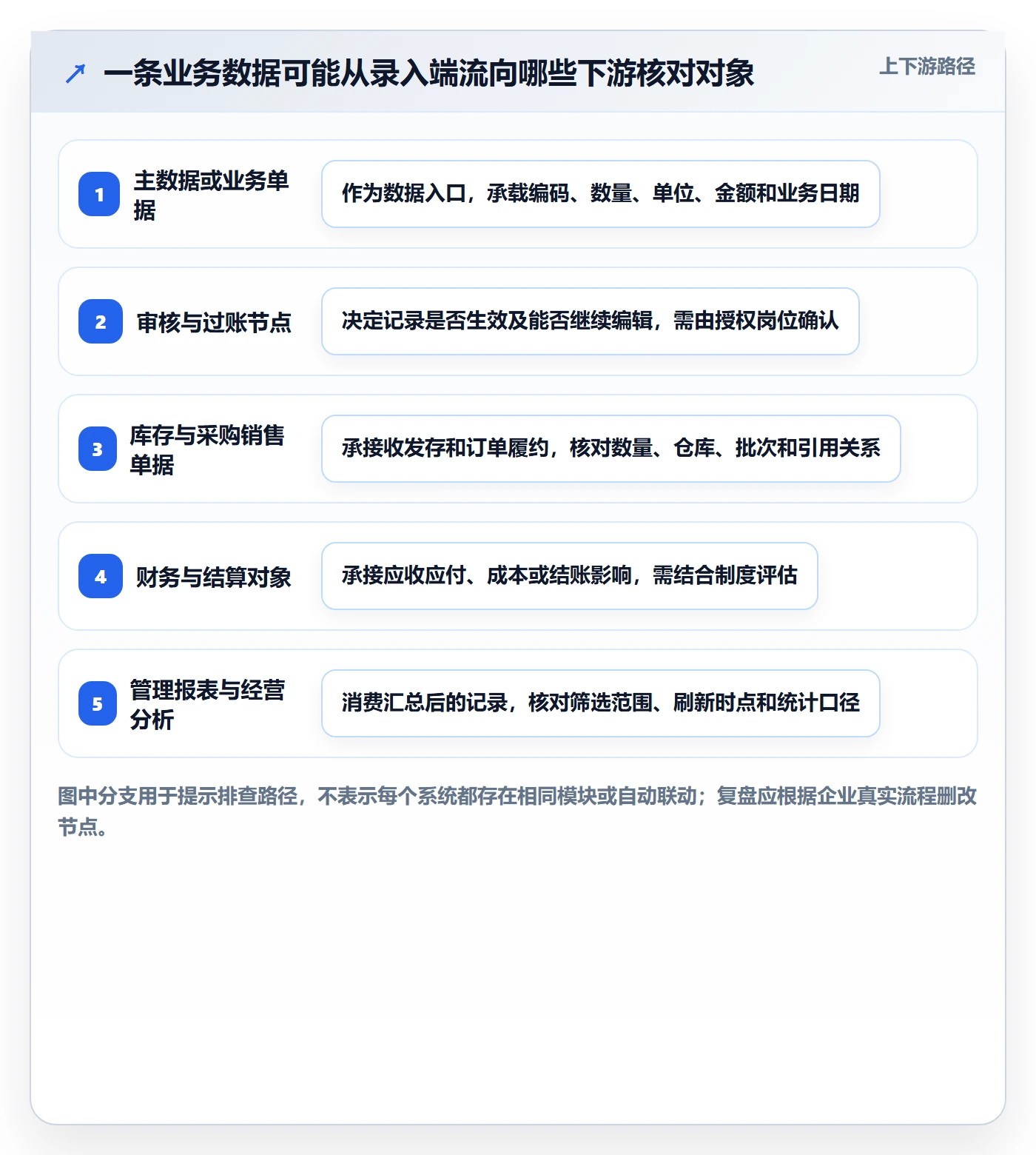 erp数据录入落地清单：错误修正相关的数据复盘事项