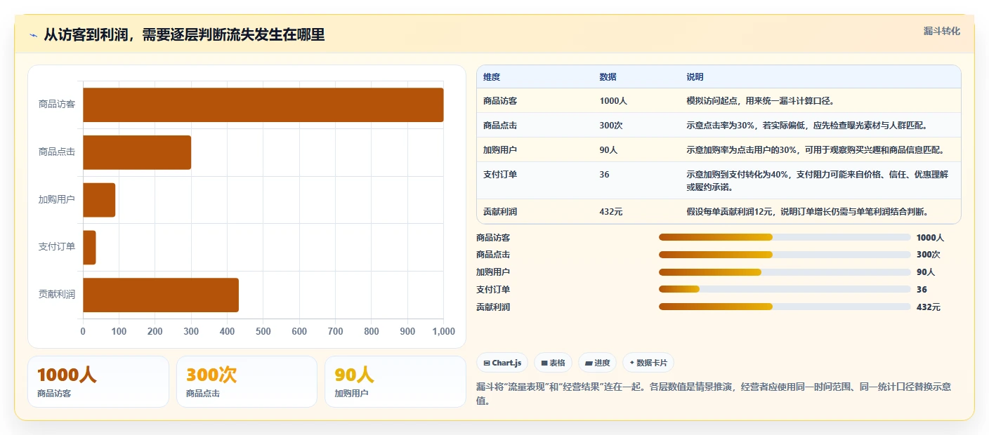 如何运营好一个店铺优化清单：活动策划与新手避坑的关键动作