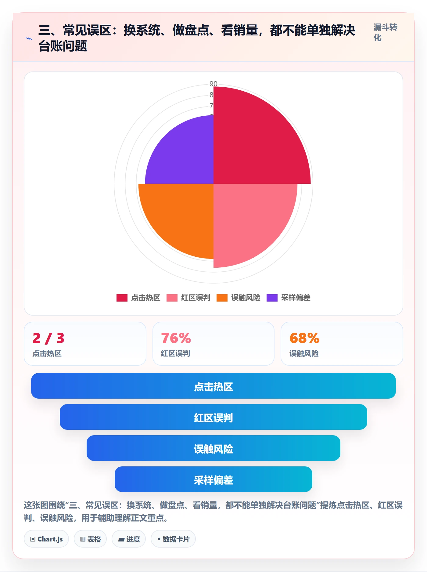 三、常见误区：换系统、做盘点、看销量，都不能单独解决台账问题