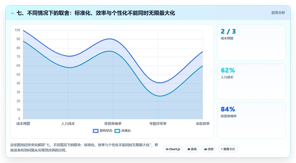 七、不同情况下的取舍：标准化、效率与个性化不能同时无限最大化