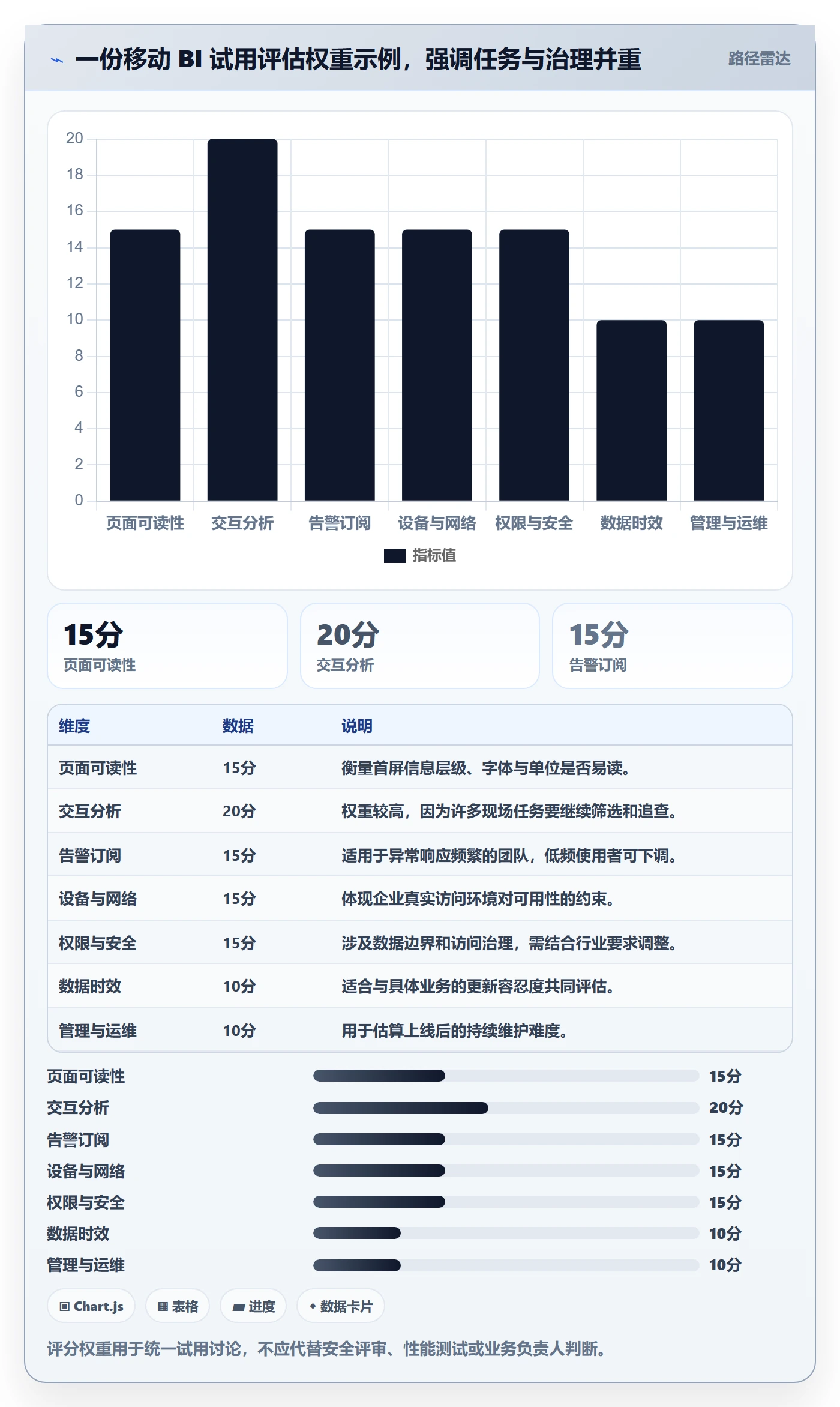 bi 平台怎么选？移动查看相关的进阶玩法判断标准