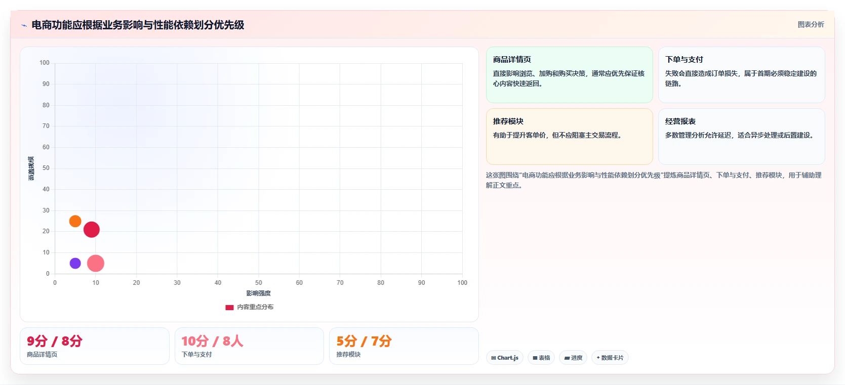 电商系统开发：创业团队增长视角：用性能优化放大明确项目边界