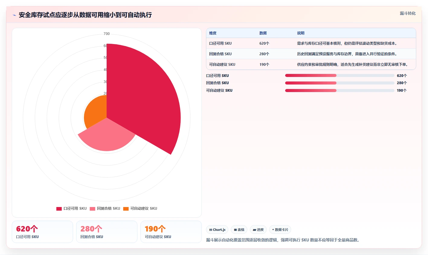 仓库安全库存管理数据方法:用需求波动支撑指标体系判断