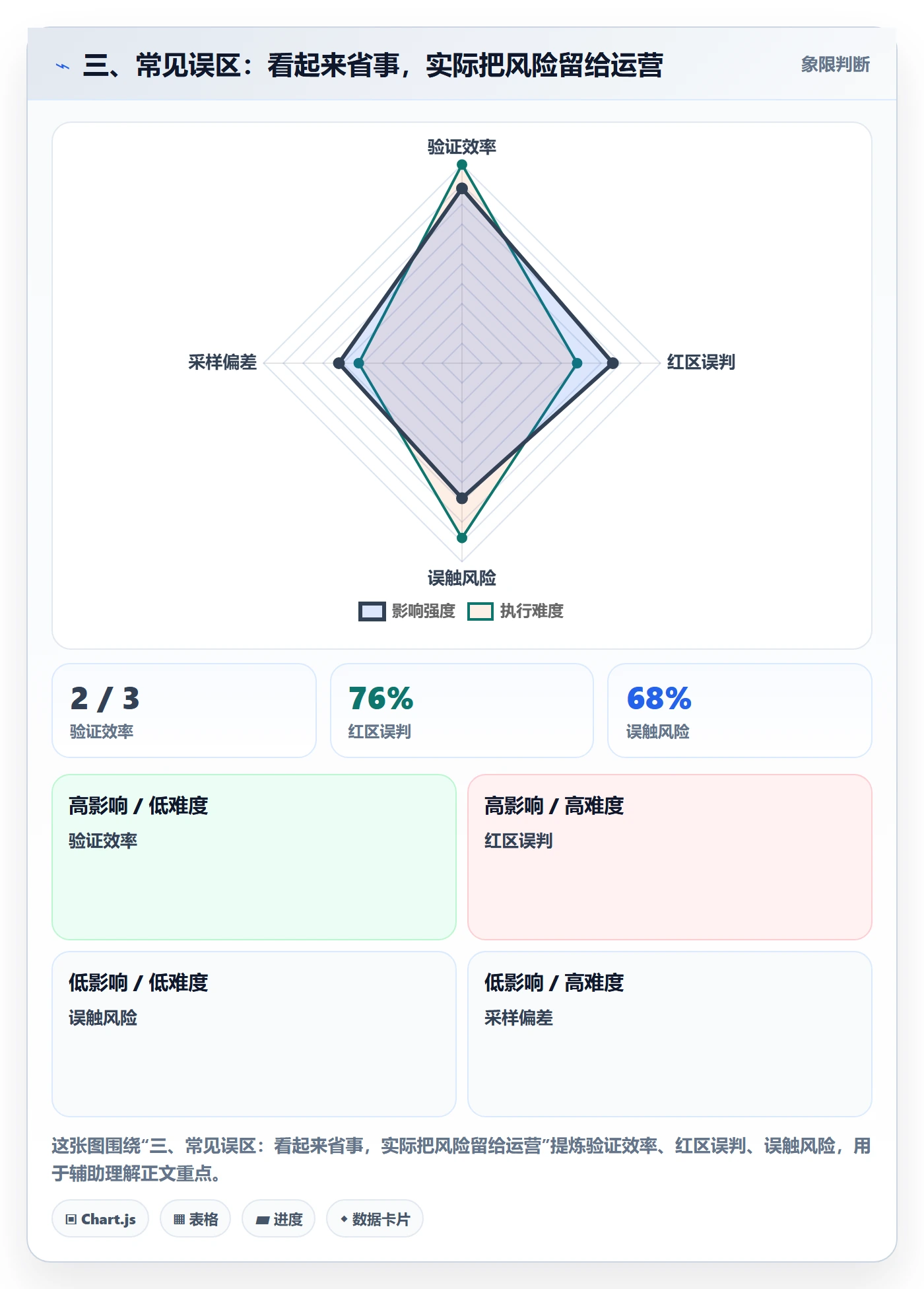 三、常见误区：看起来省事，实际把风险留给运营