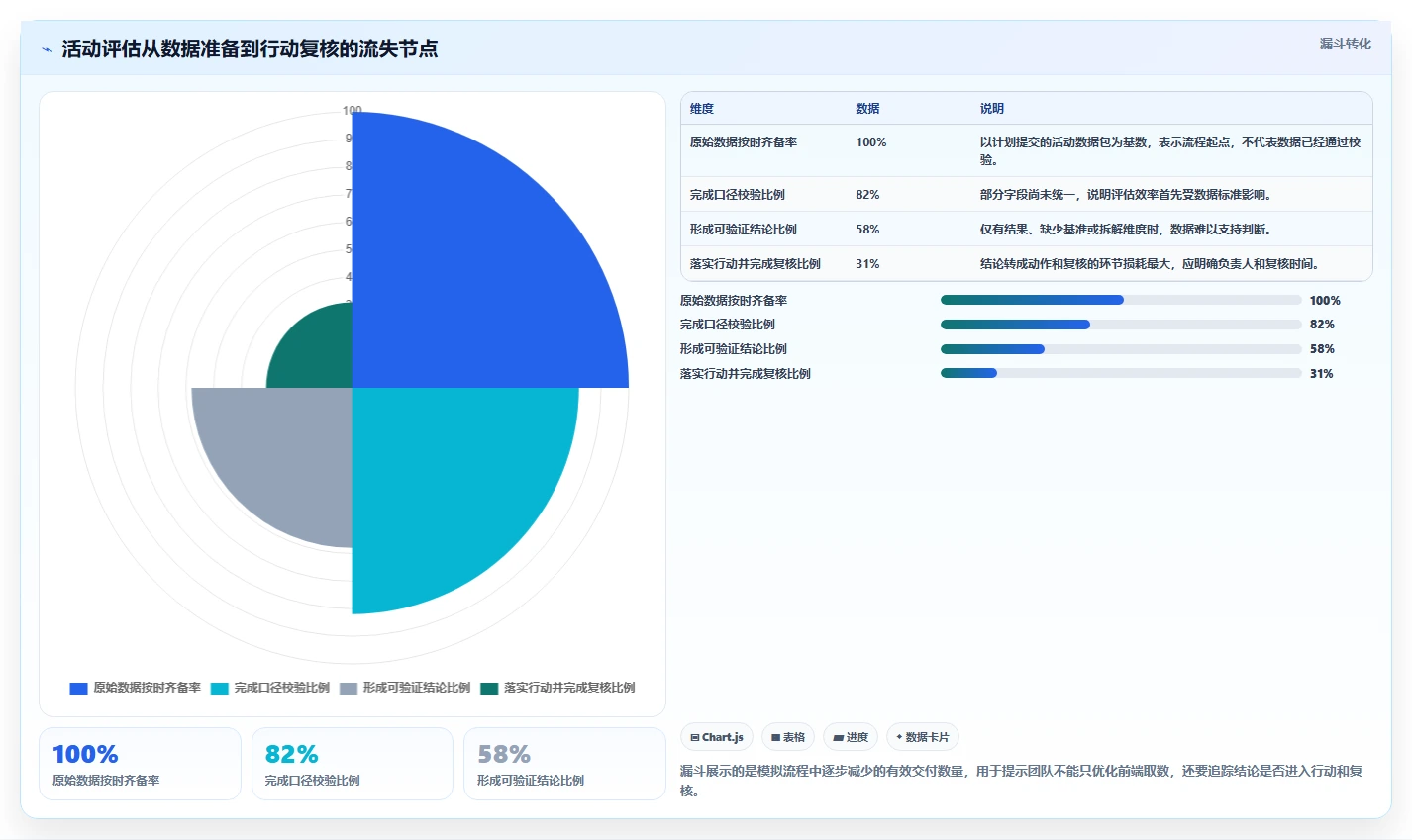 电商数据运营实施路径：活动评估如何完成效率提升