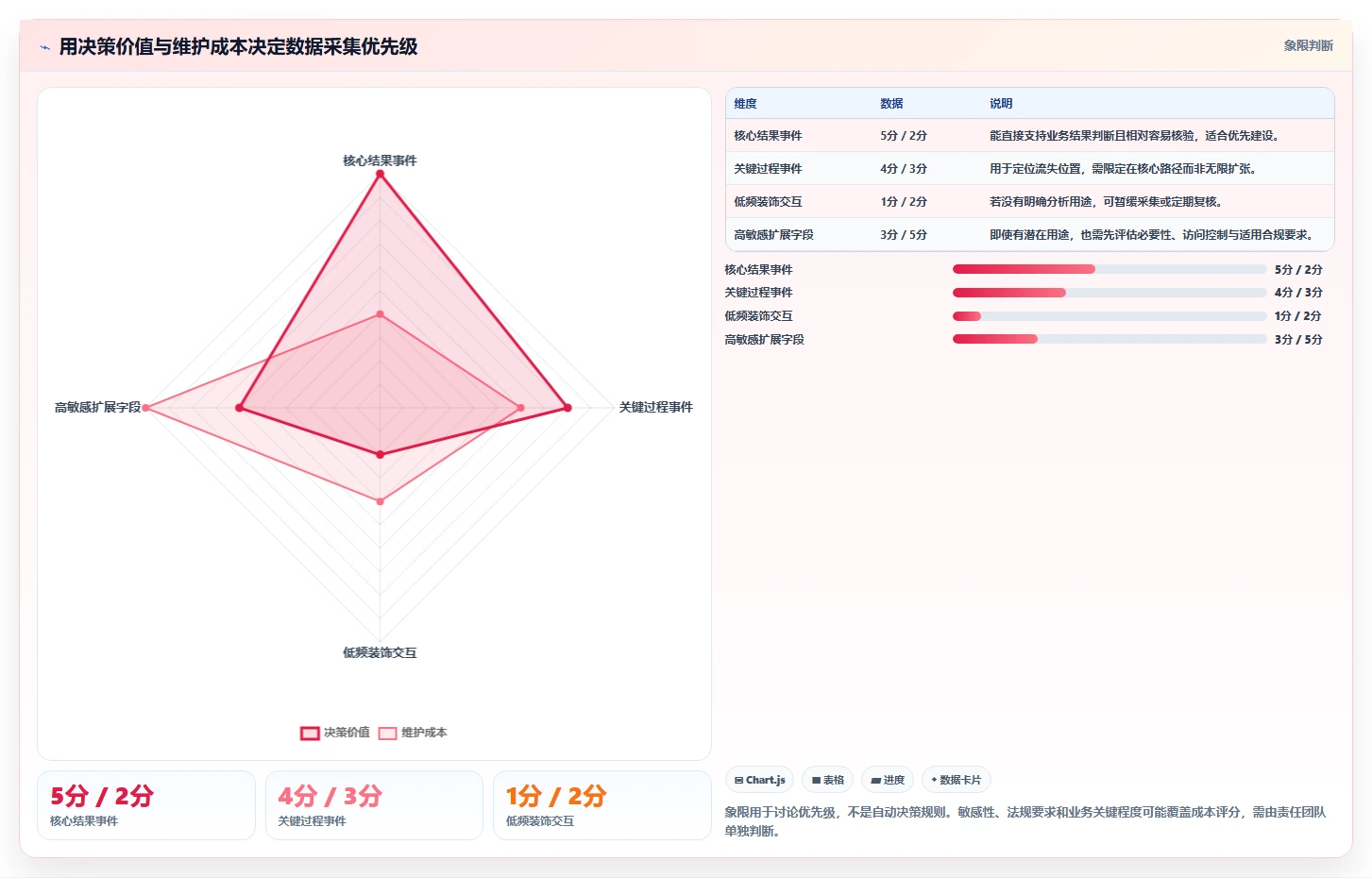 运营数据基础课：数据采集相关的增长策略一次讲透
