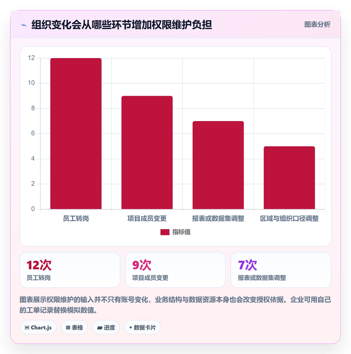 想做好bi 平台，先掌握日常管理中的权限体系