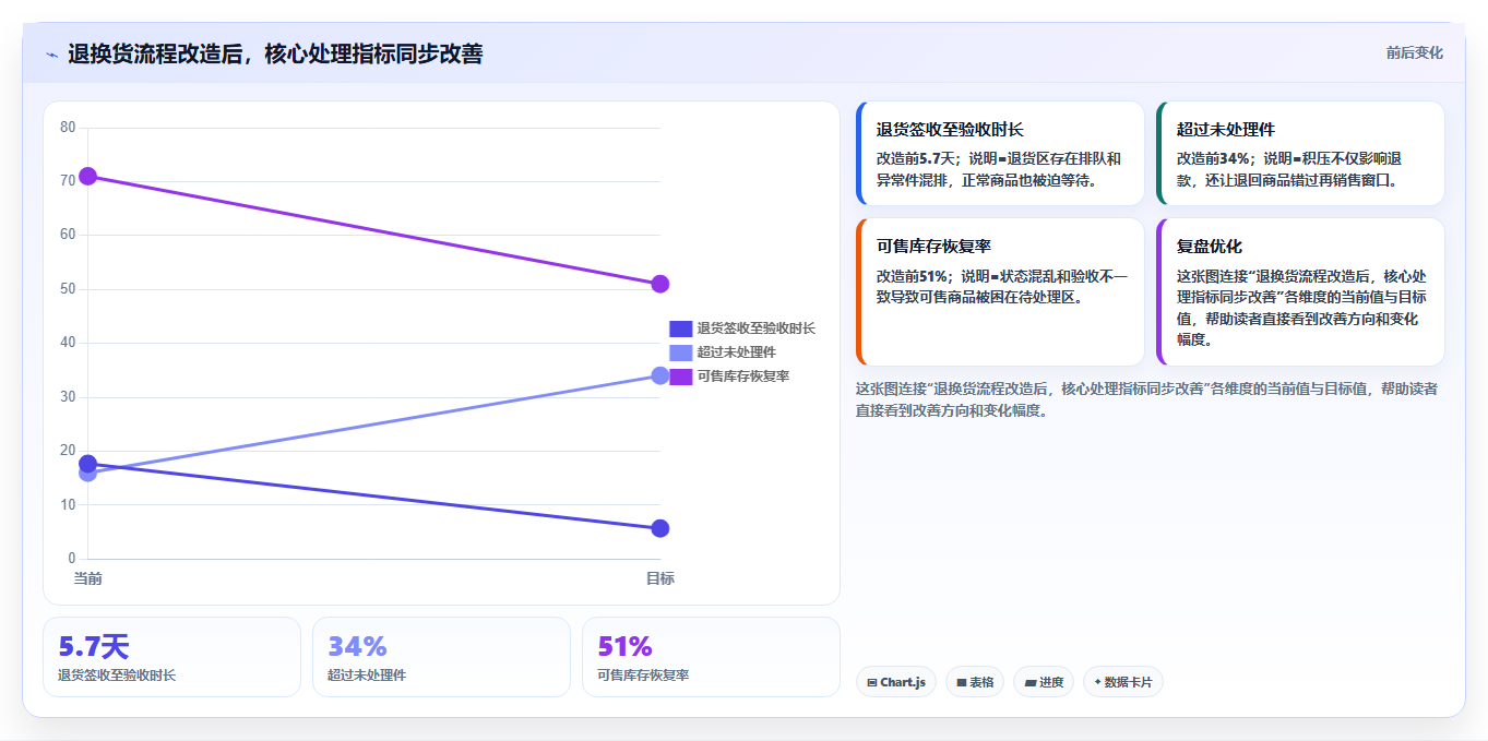 库存出入库:电商卖家案例思路:规模扩张怎样优化退换货