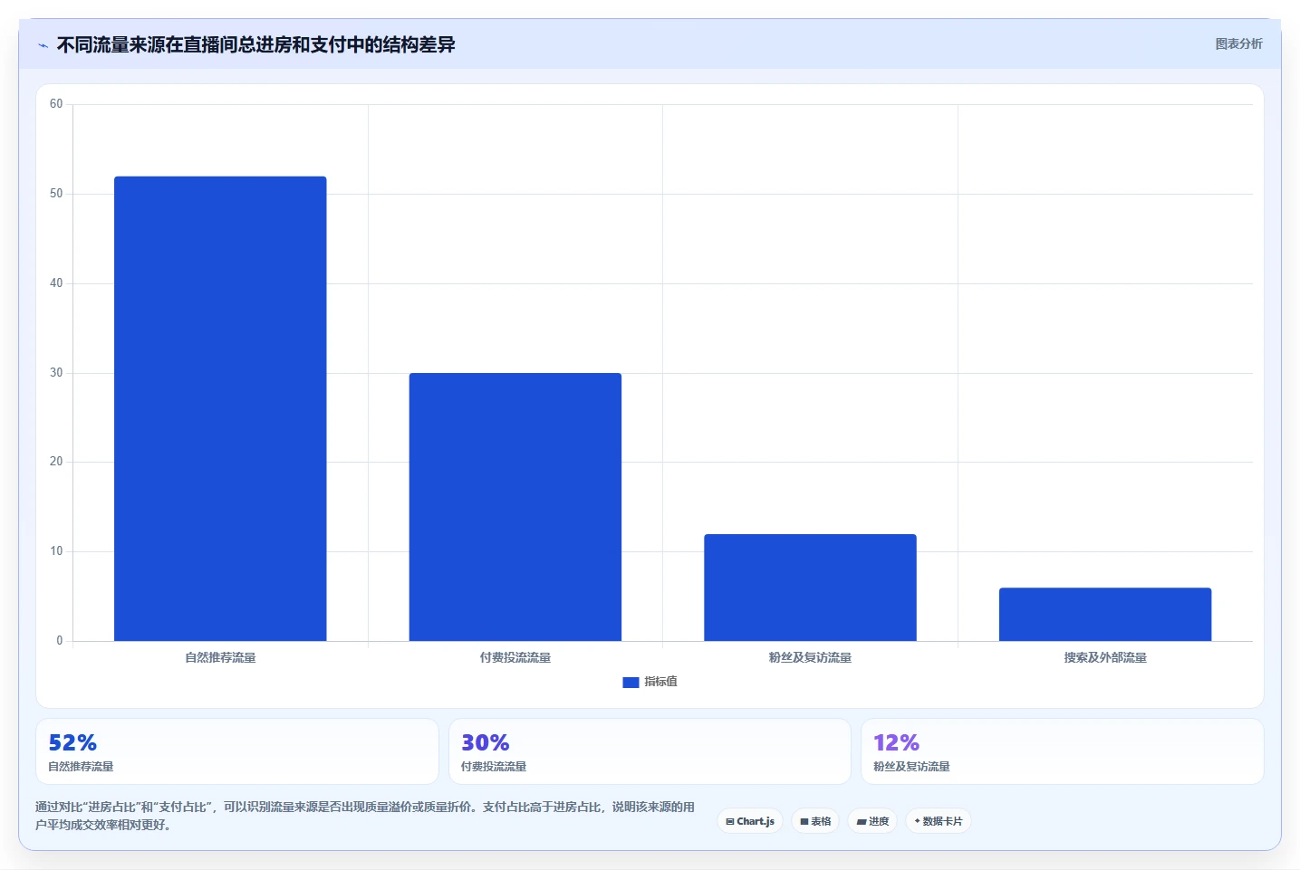 直播数据复盘：直播运营评估框架：流量来源是否真正带来优化投流效率