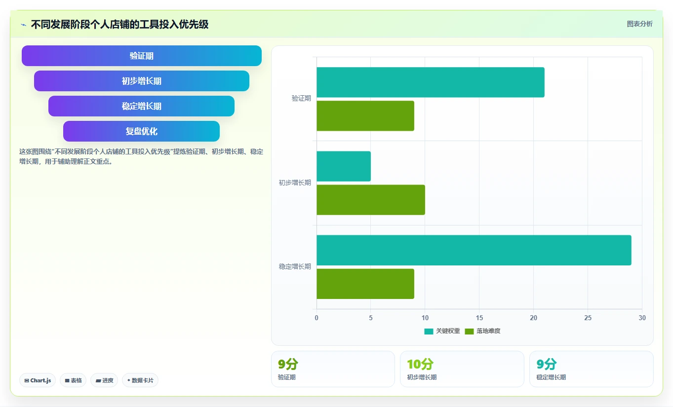 电商辅助软件：个人卖家增长视角：用营销自动化放大建立工具体系