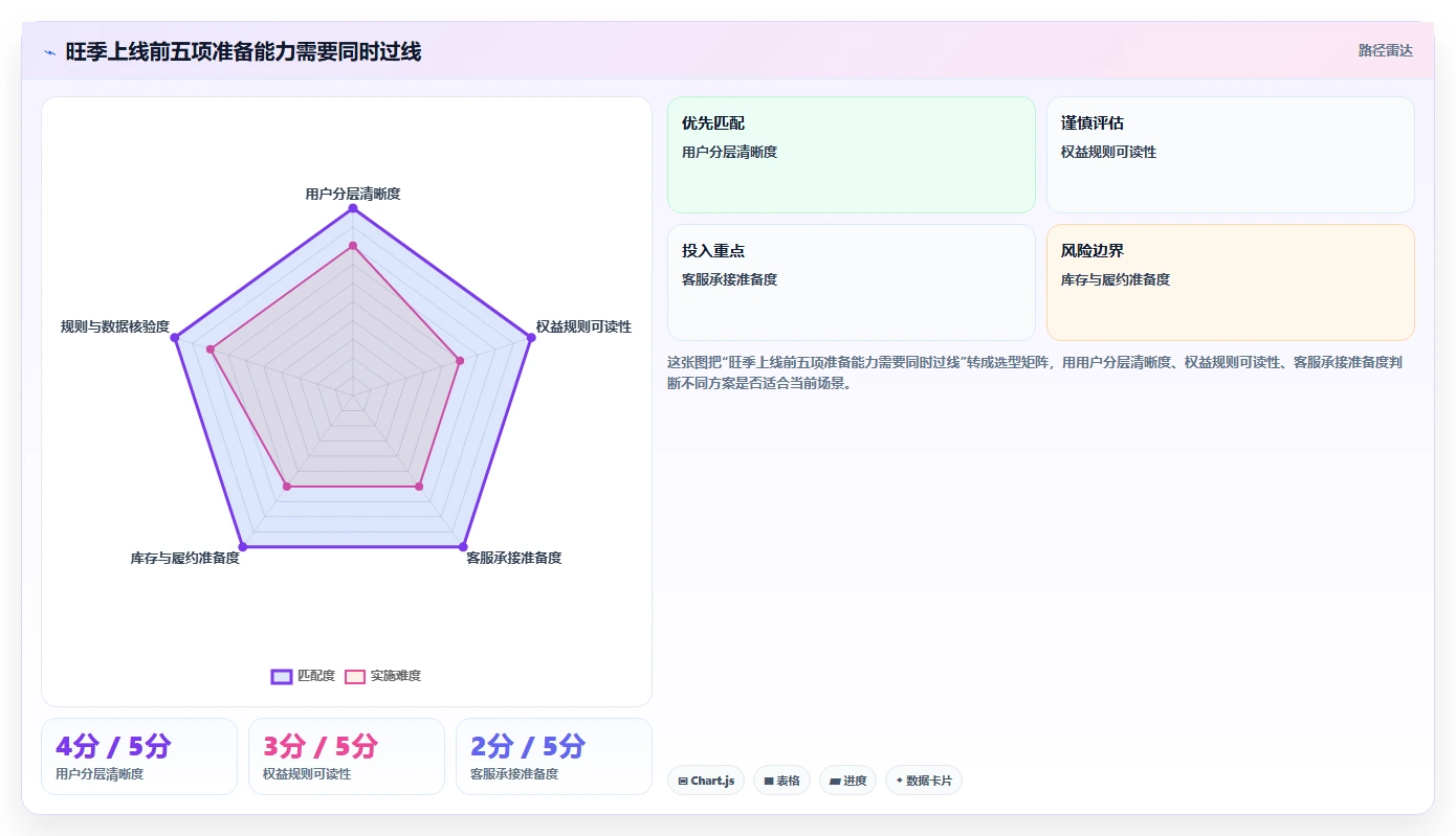 店铺运营包括哪些方面避坑指南:用户运营环节的旺季准备要注意什么
