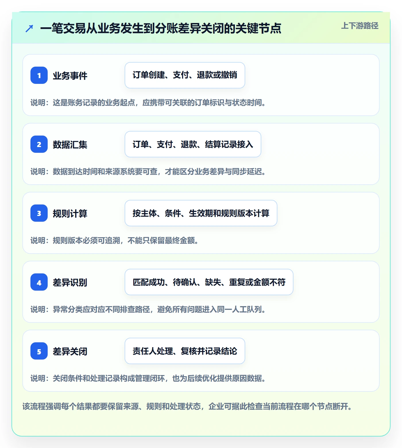 分账系统建设路线：从对账管理到效率提升分几步